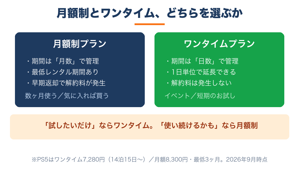 ワンタイムプランと月額プランの使い分け