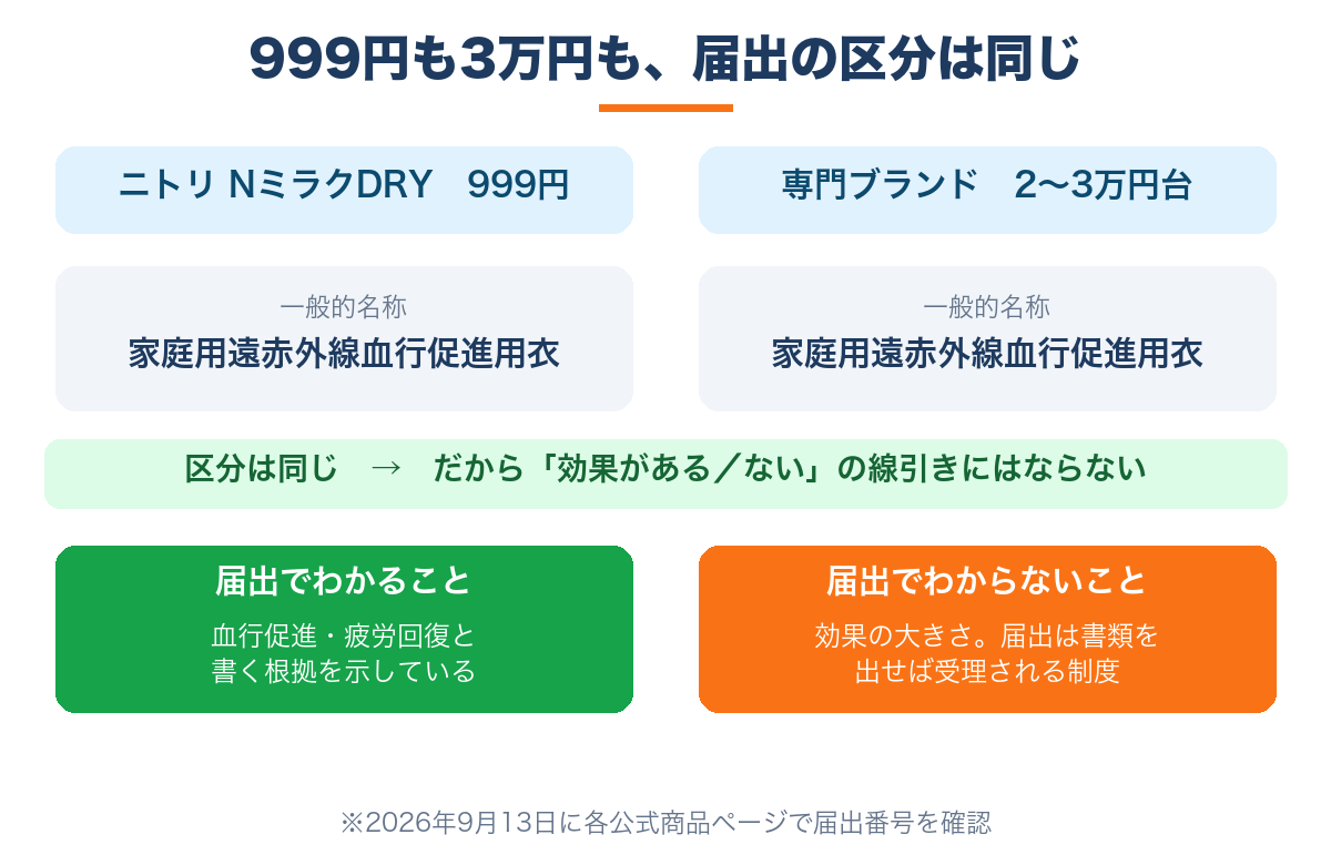 999円のリカバリーウェアも3万円台も届出の一般的名称は同じ