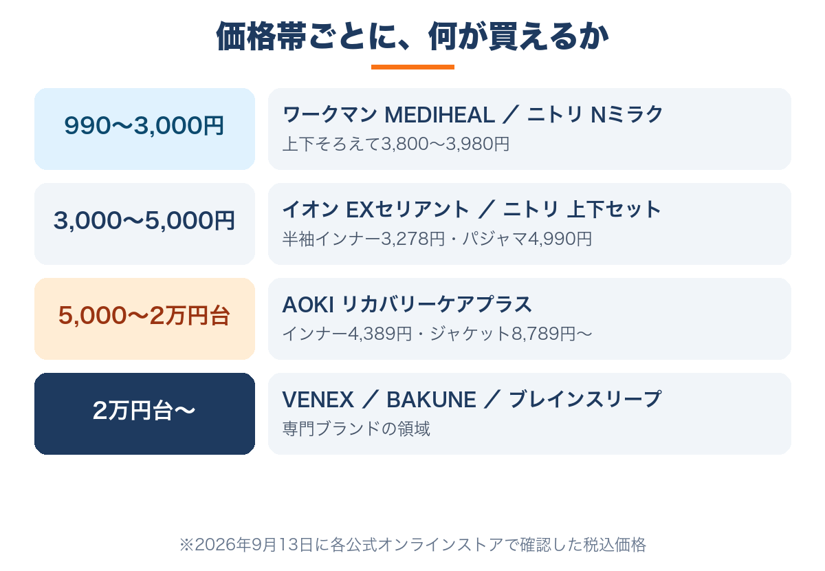 リカバリーウェアの価格帯別に買えるもの一覧|990円から2万円台まで