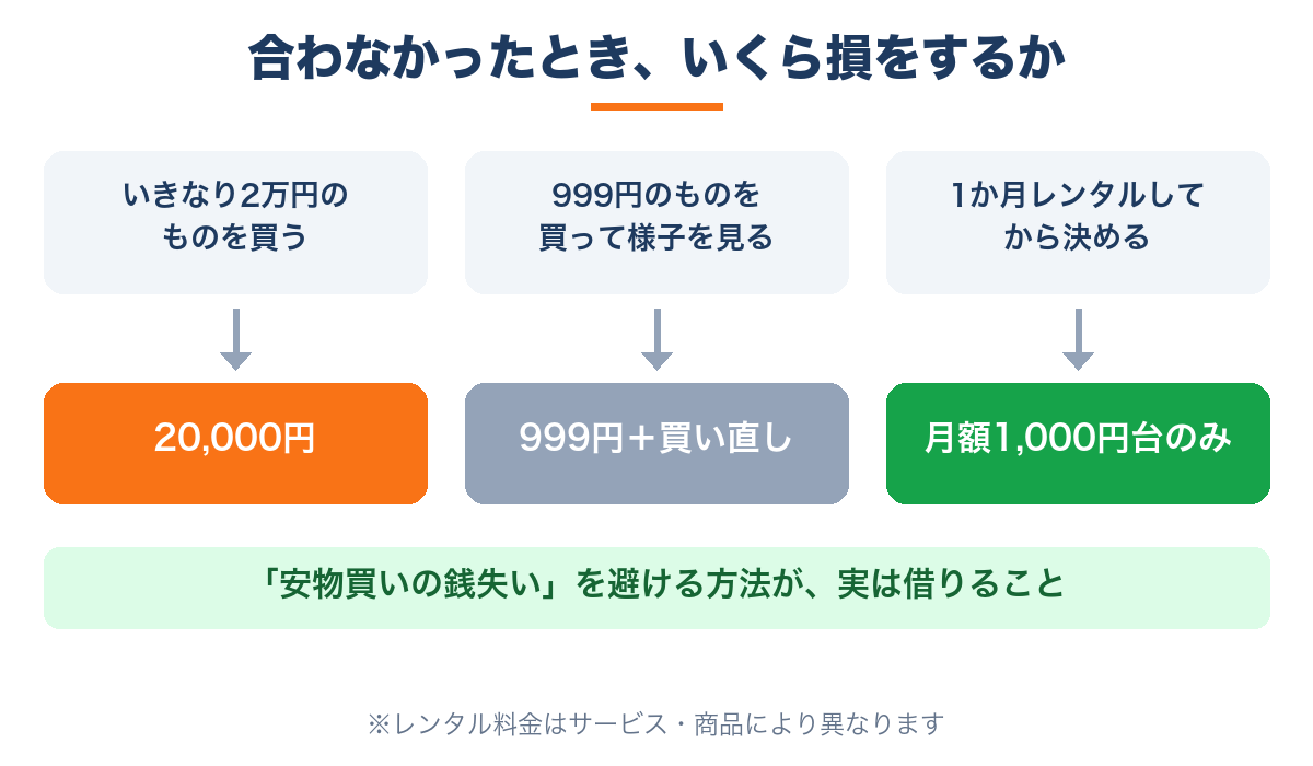 合わなかったときの損失比較|買う・安いのを試す・レンタルする