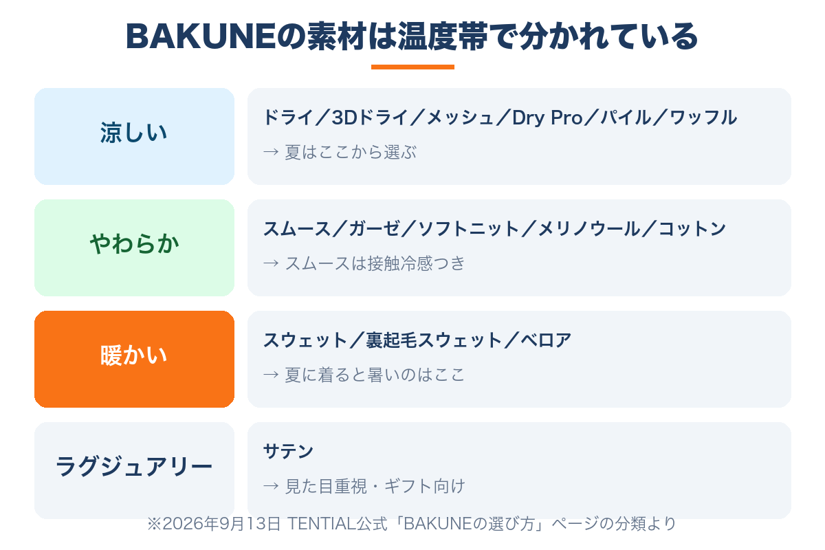 BAKUNEの素材は温度帯で分かれている|涼しい・やわらか・暖かい