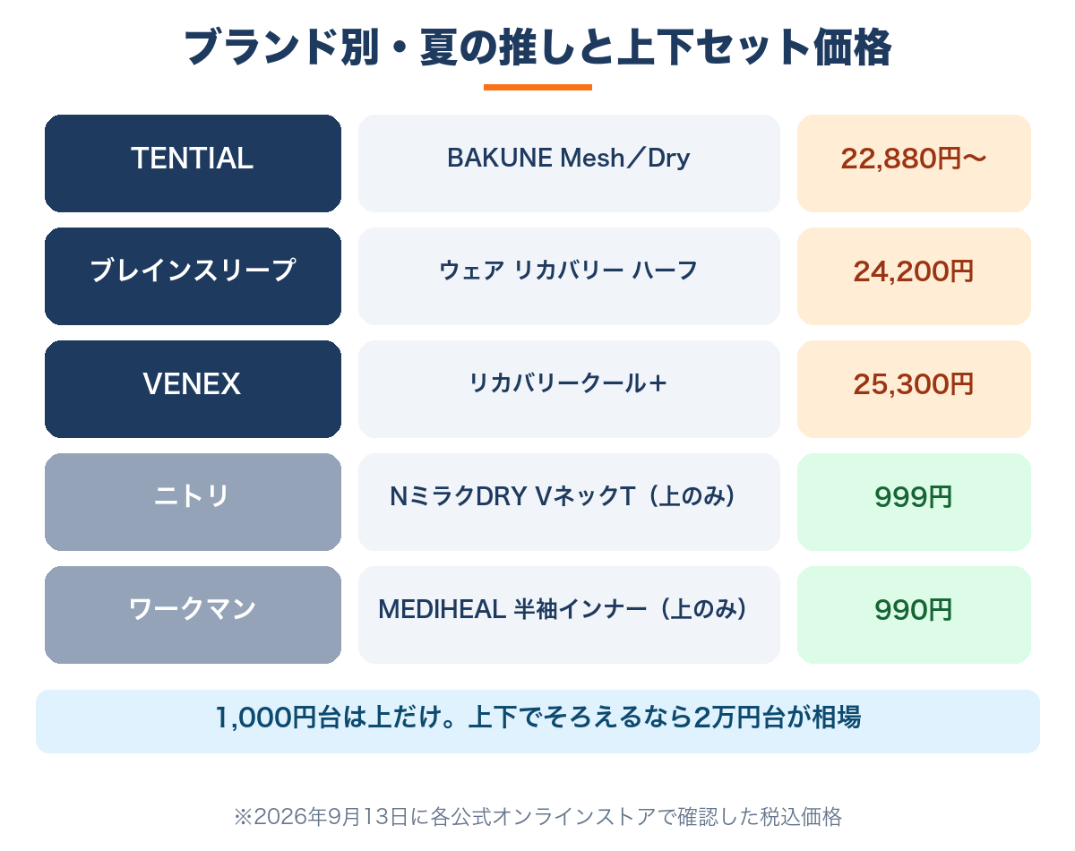 リカバリーウェアのブランド別・夏の推しと上下セット価格
