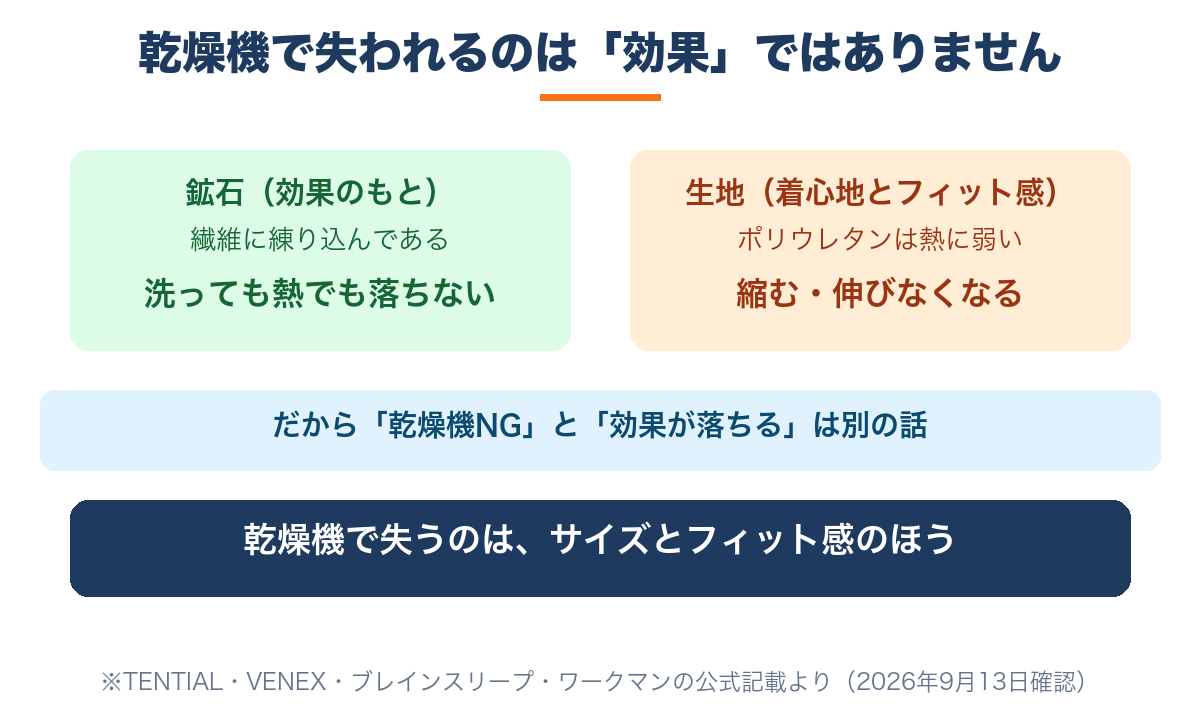 乾燥機で失われるのは効果ではなくサイズとフィット感