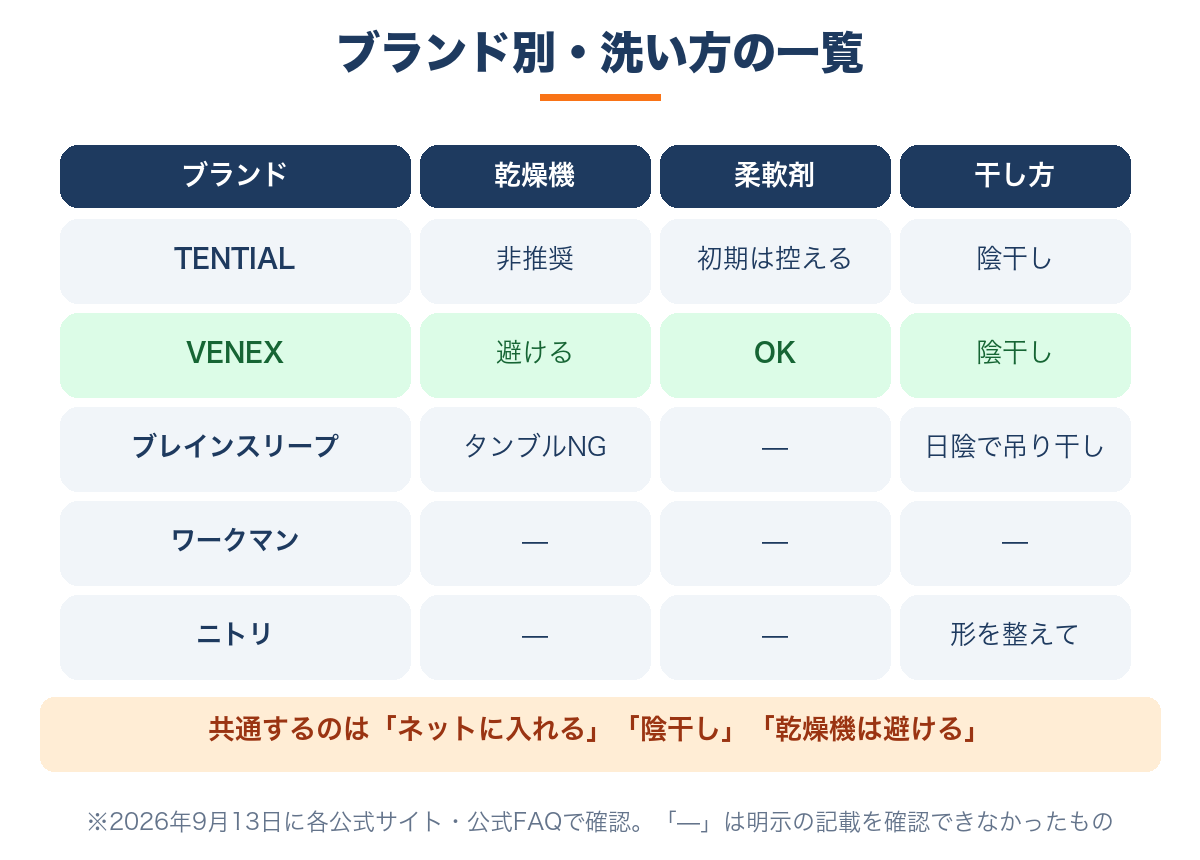 リカバリーウェア5ブランドの洗い方一覧｜乾燥機・柔軟剤・干し方