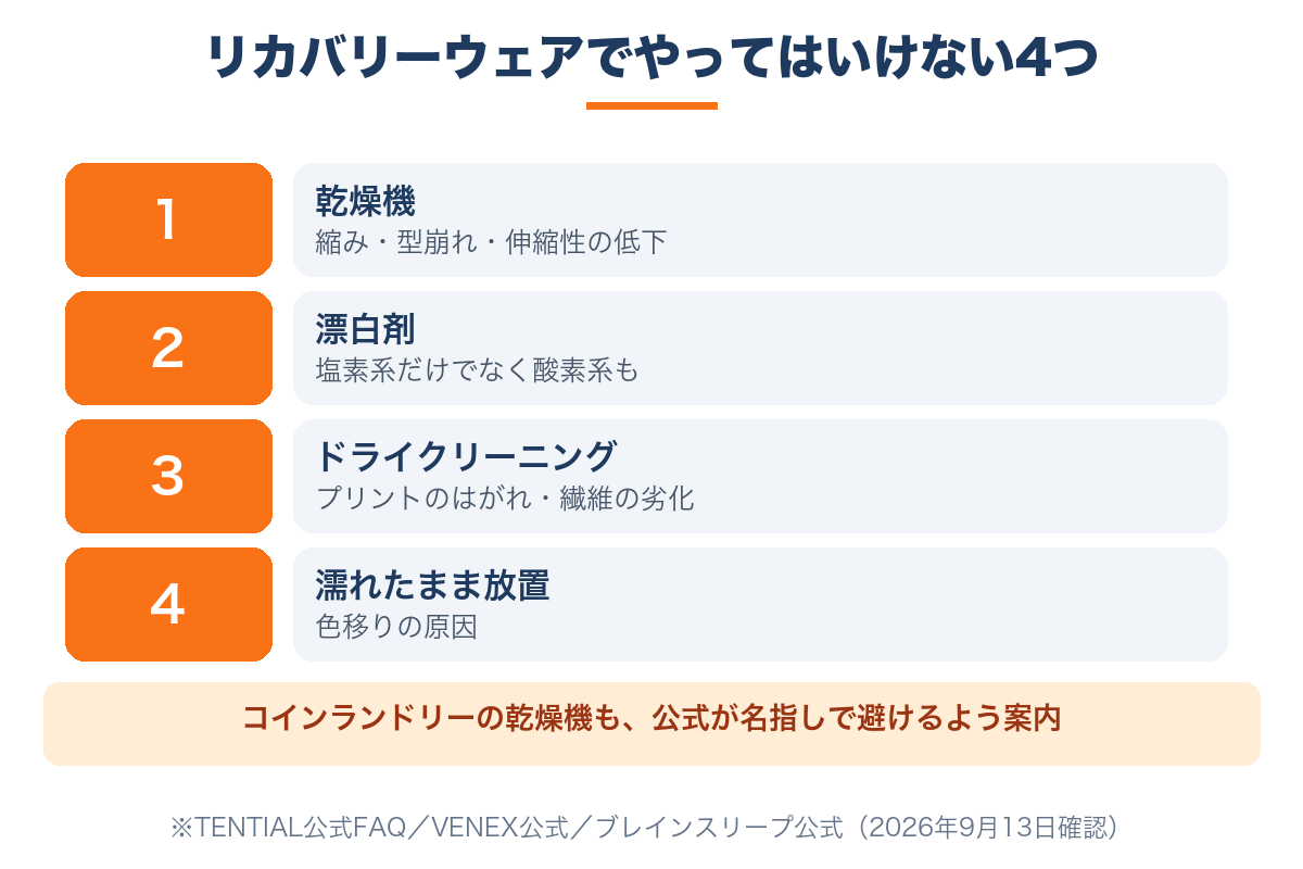 リカバリーウェアでやってはいけない4つ｜乾燥機・漂白剤・ドライ・濡れたまま放置