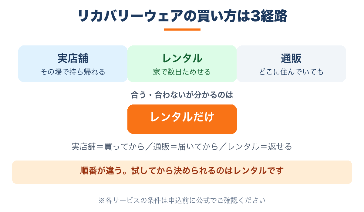 リカバリーウェアの買い方は実店舗・レンタル・通販の3経路