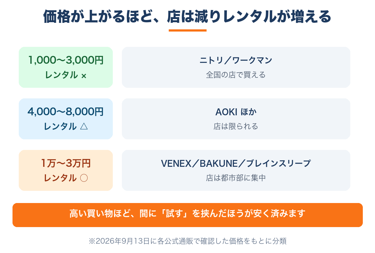 価格が上がるほど店は減りレンタルが増える|価格帯3階層