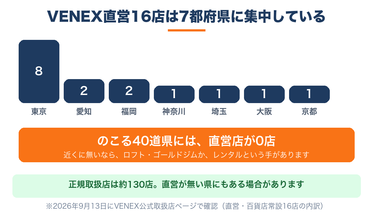 VENEX直営16店は7都府県に集中し40道県には0店