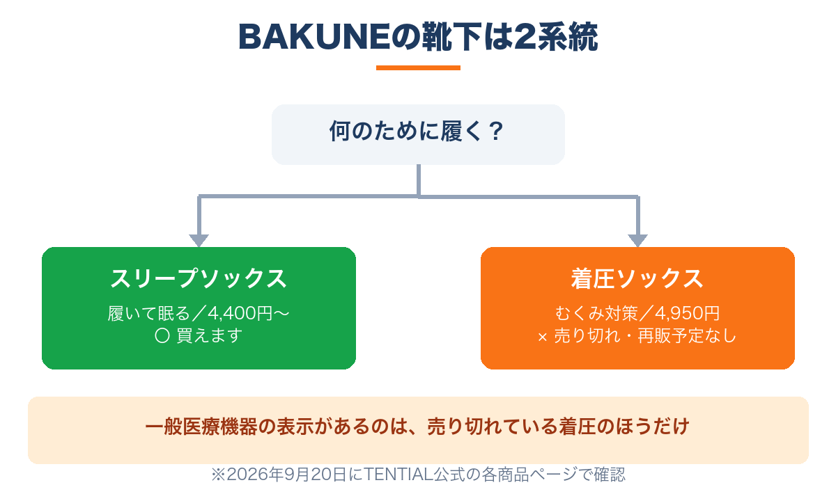BAKUNEの靴下は寝るためのスリープソックスとむくみ対策の着圧ソックスの2つのタイプ|着圧は売り切れ