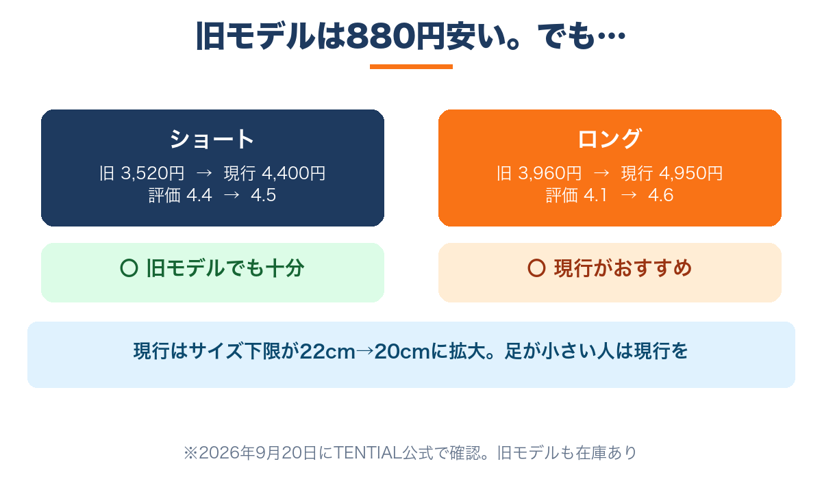 BAKUNE靴下の旧モデルは880円安い|ロングは評価が4.1から4.6に上がったので現行がおすすめ