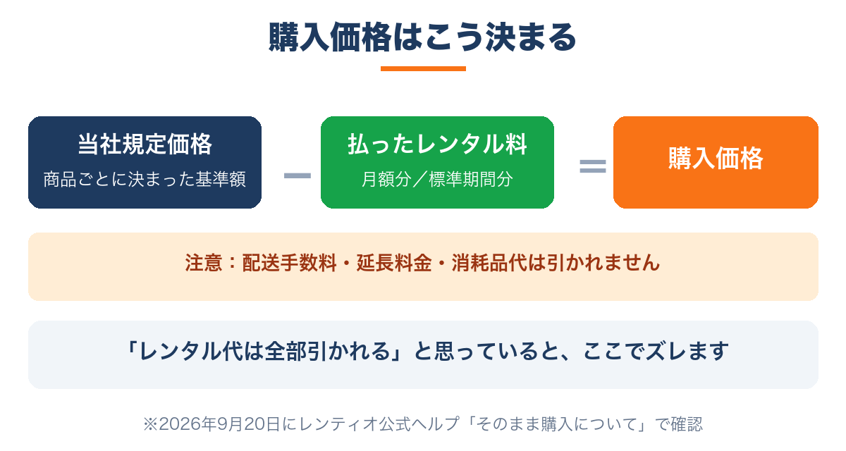 レンティオのそのまま購入の計算式|当社規定価格から払ったレンタル料を引いた額が購入価格