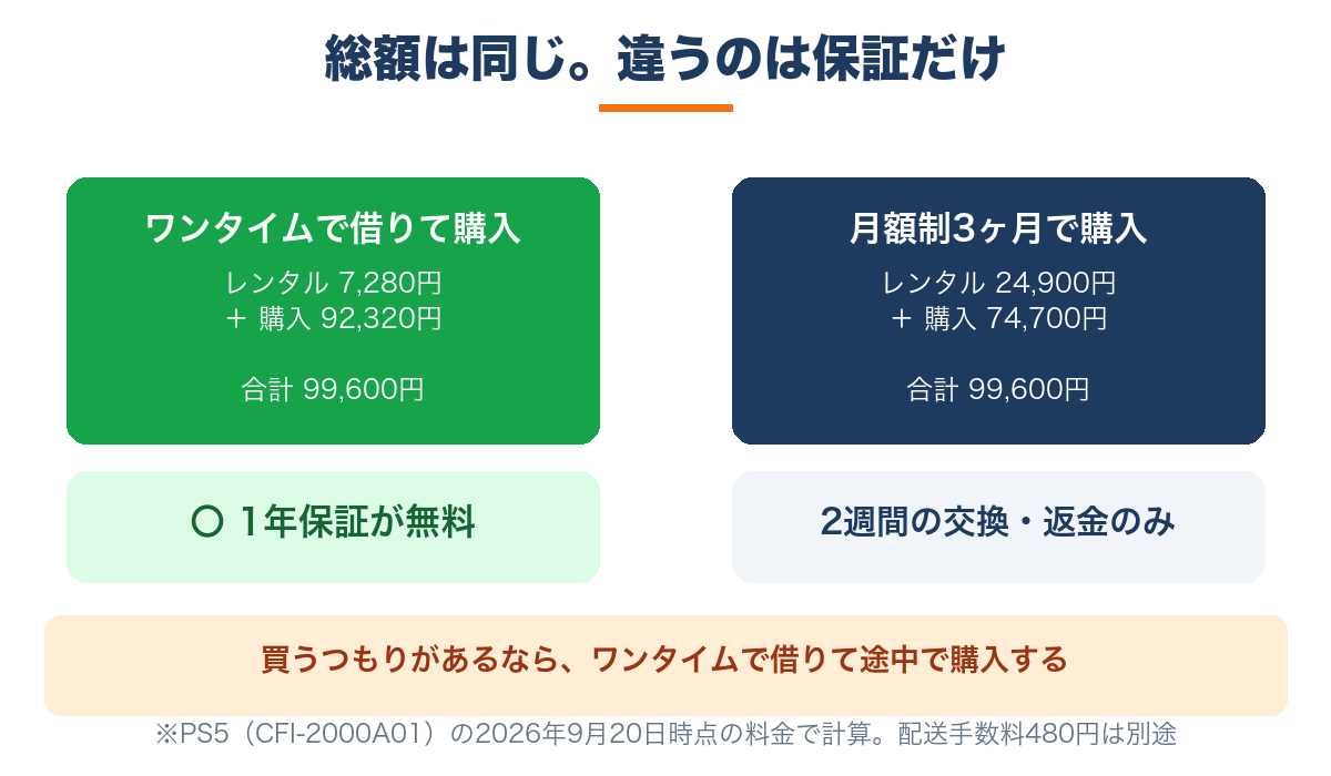 レンティオはワンタイムでも月額でも支払総額は同じ|違うのは1年保証の有無