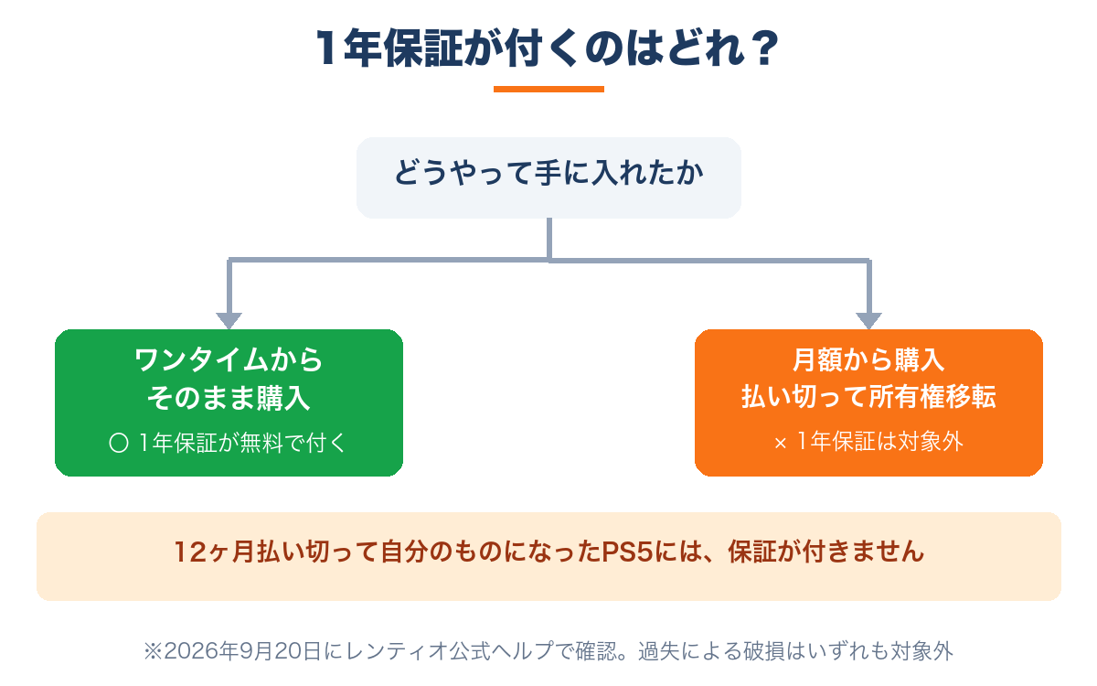 レンティオの1年保証はワンタイムから購入した場合のみ|払い切って所有権が移った商品は対象外