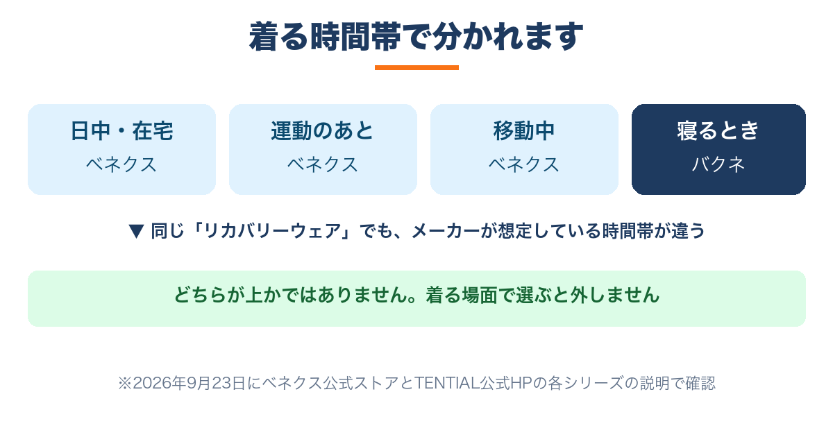 ベネクスとバクネの使い分け|日中と運動後と移動中はベネクス、寝るときはバクネという時間帯の図