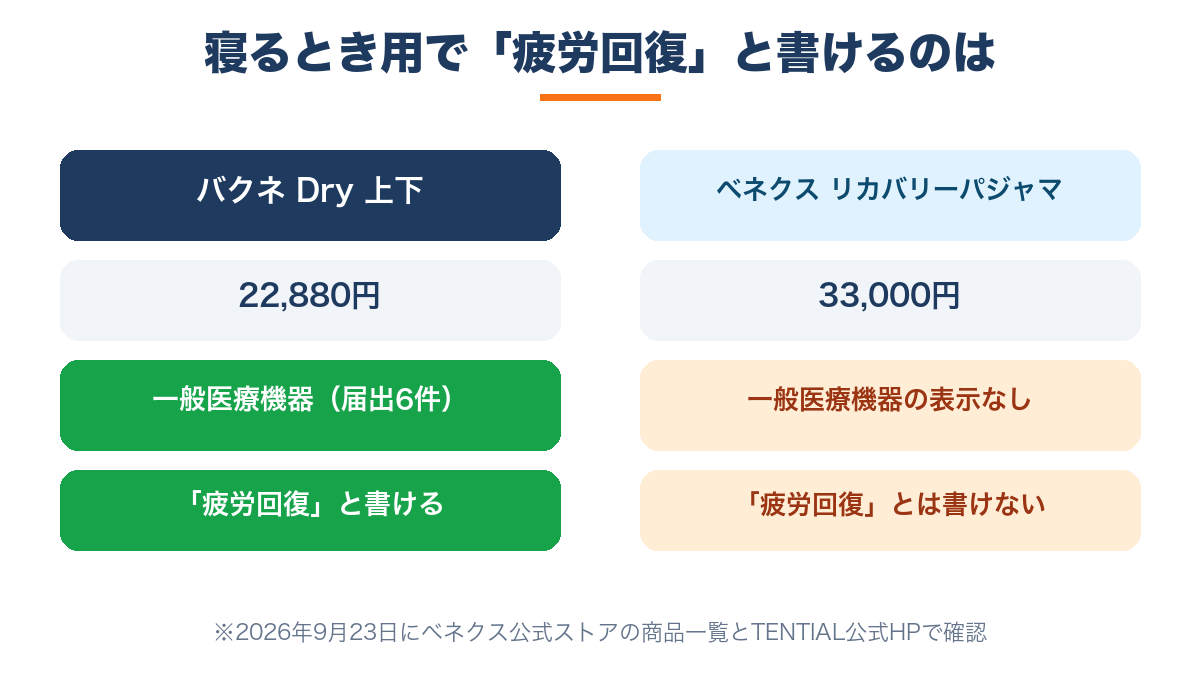 寝るとき用で一般医療機器なのはバクネだけ|バクネDry22,880円は届出6件、ベネクスのリカバリーパジャマ33,000円は表示なし