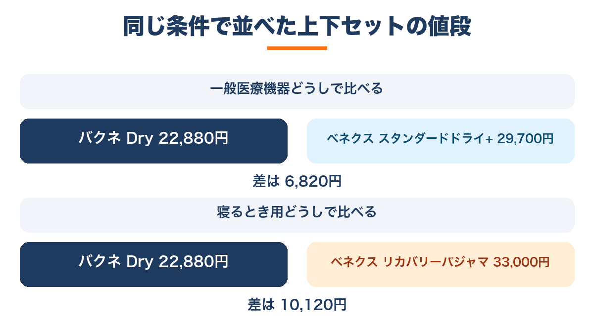 ベネクスとバクネの上下セット価格を同じ条件で比較|一般医療機器どうしは6,820円差、就寝用どうしは10,120円差
