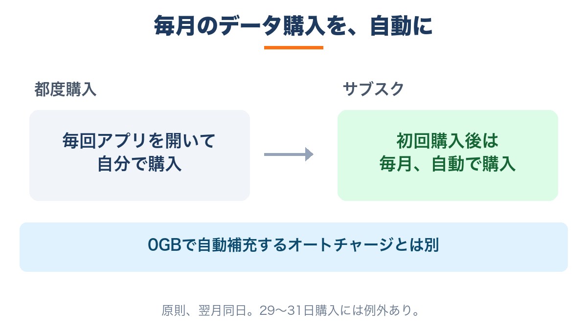 都度購入は毎回手動、サブスクは初回購入後に毎月自動で購入する仕組み
