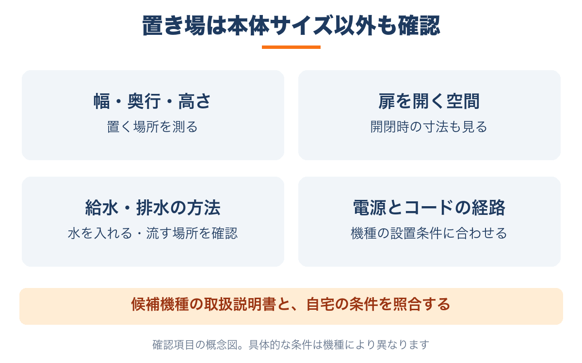 食洗機の置き場で確認する寸法、扉の開閉、給排水と電源の項目