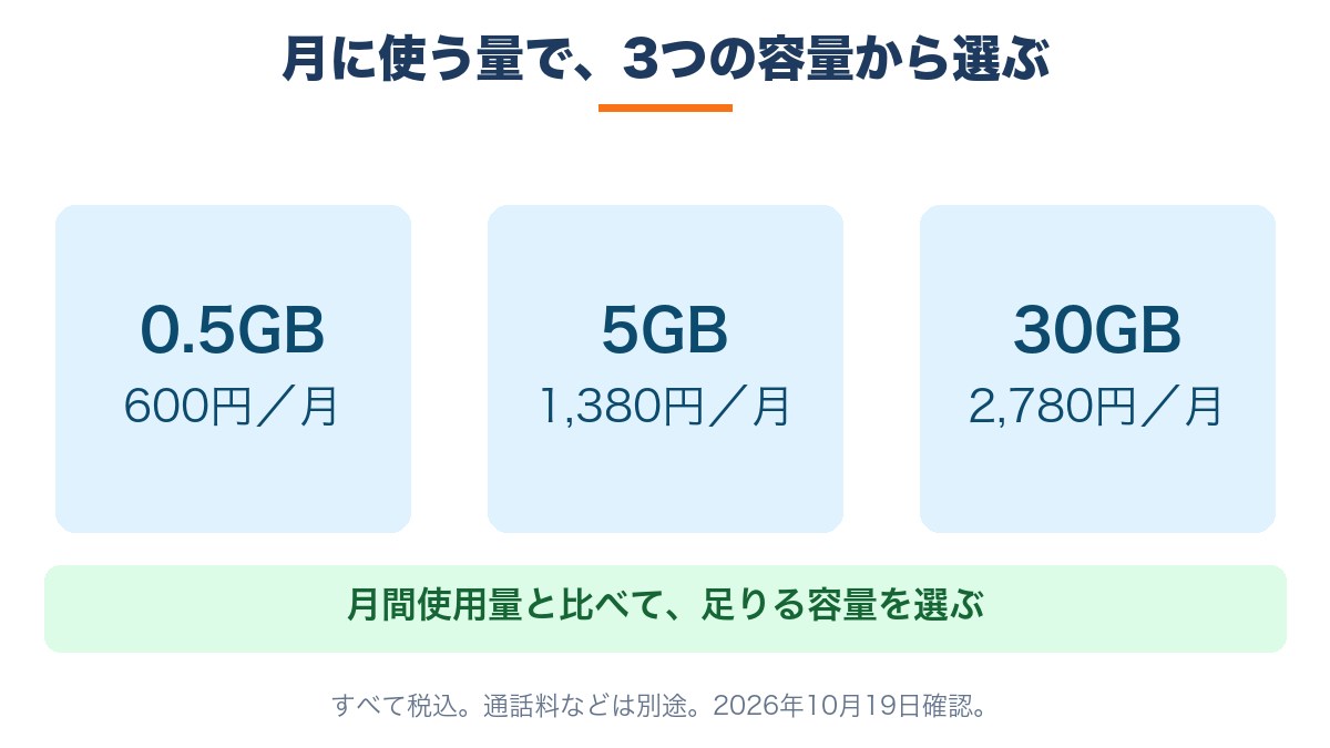 povoサブスクの月額税込料金は0.5GB600円、5GB1380円、30GB2780円