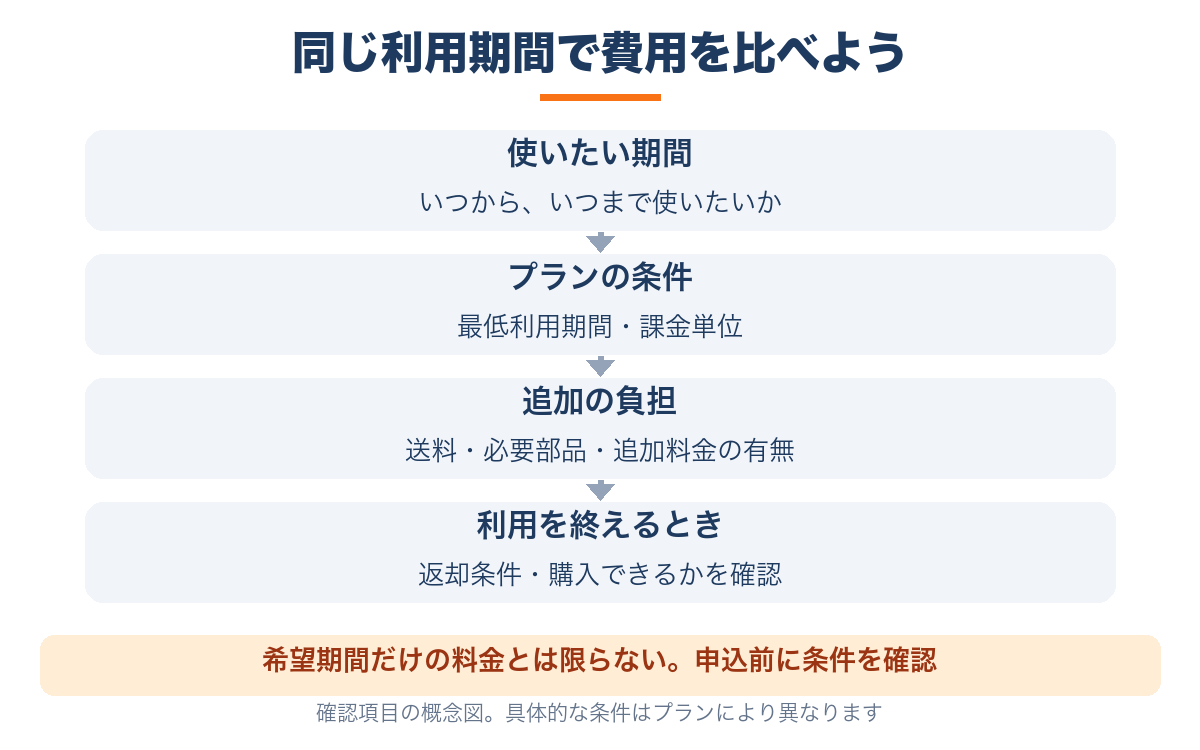 希望期間と最低利用期間、送料などをそろえてレンタル費用を比べる順序