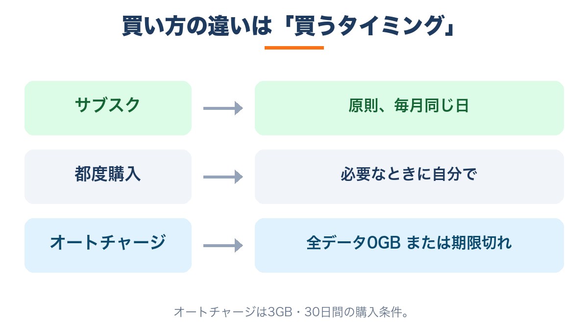 サブスクは毎月、都度購入は必要時に手動、3GB30日間オートチャージは全データゼロまたは期限切れで購入