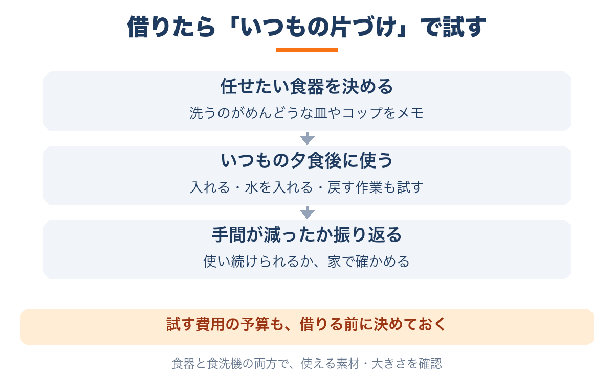 食洗機を借りたら任せたい食器を決め、いつもの夕食後に使い、片づけの手間が減ったか振り返る流れ