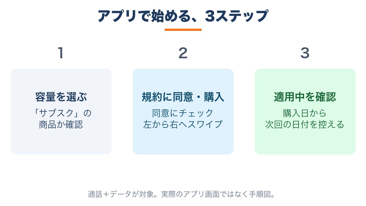 サブスク容量選択、規約同意と購入確定スワイプ、適用中の確認という開始手順
