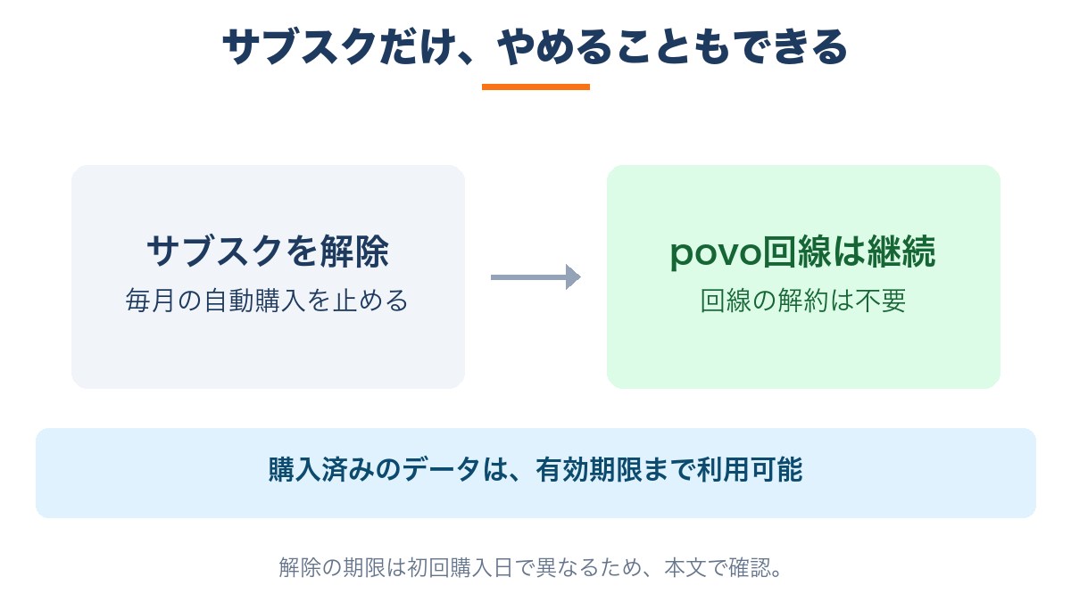 サブスクの解除とpovo回線の解約は別で、購入済みデータは有効期限内に利用できる