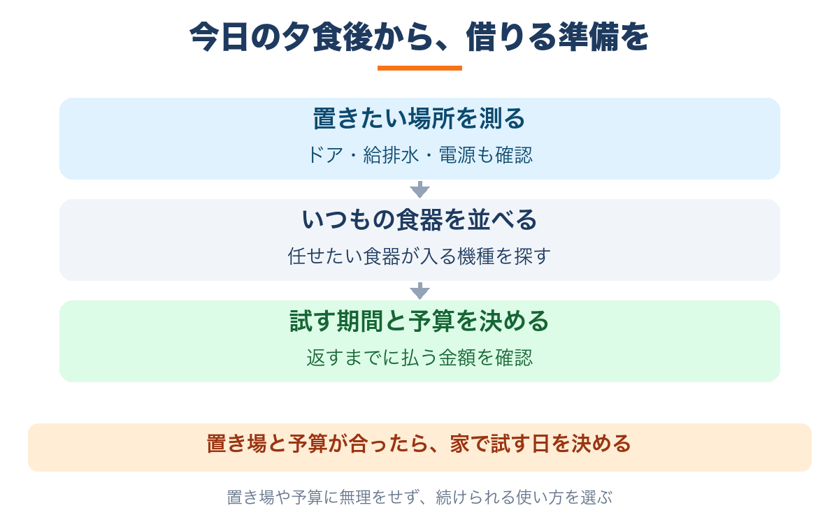 置き場所を測り、いつもの食器を並べ、試す期間と予算を決めてから家で試す手順