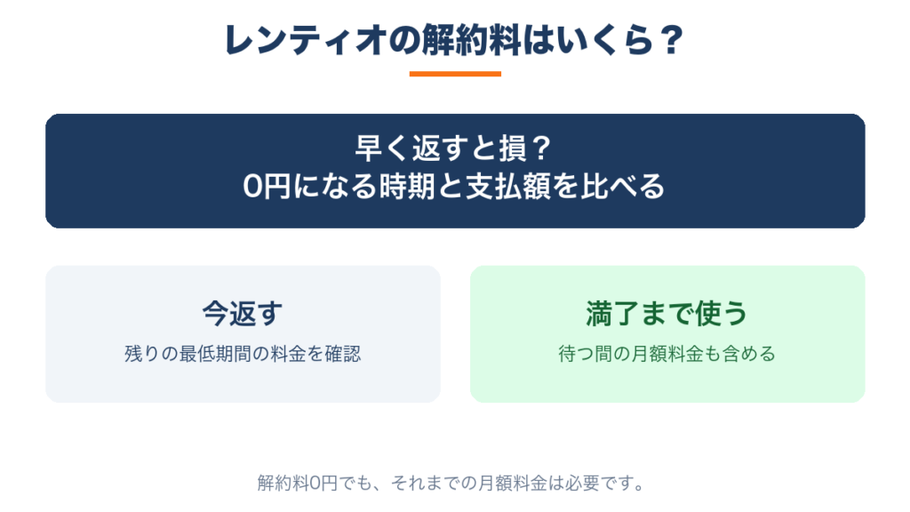 レンティオの解約料｜早く返す場合と満了まで使う場合の支払いを比較