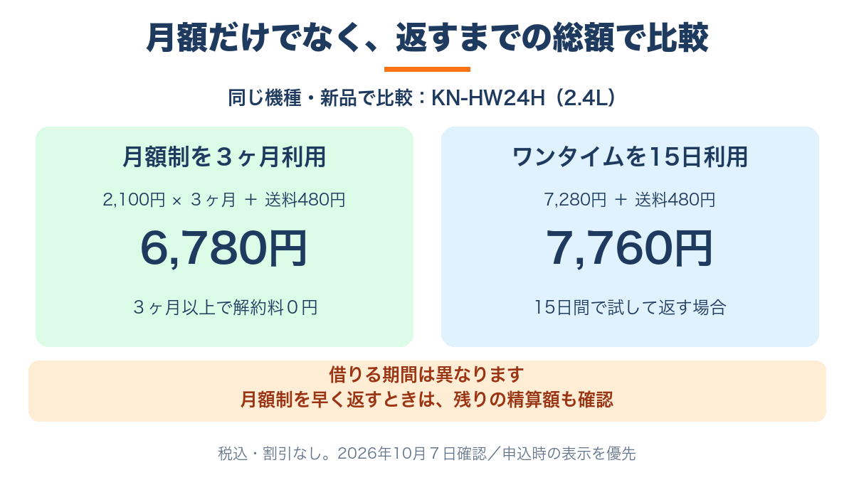 新品KN-HW24Hの割引なし総額。月額制3ヶ月は送料込み6,780円、ワンタイム15日は送料込み7,760円。利用期間は異なる。