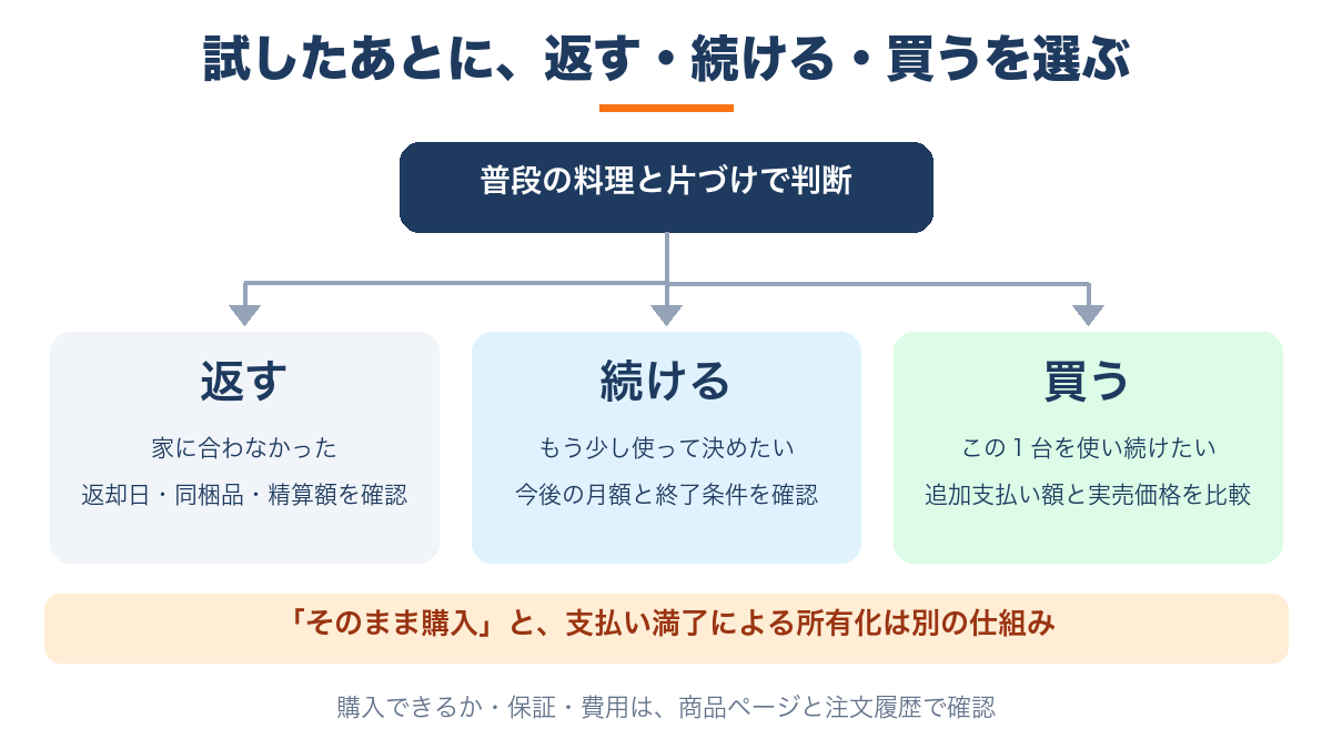 試用後の3つの選択。返すなら返却日と精算額、続けるなら今後の月額、買うなら追加支払い額と実売価格を確認する。