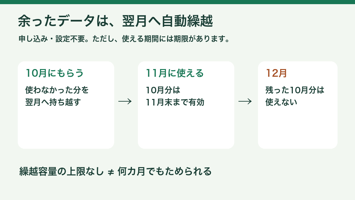 10月にもらった未使用データは11月へ自動繰越され、11月末が期限となる図解