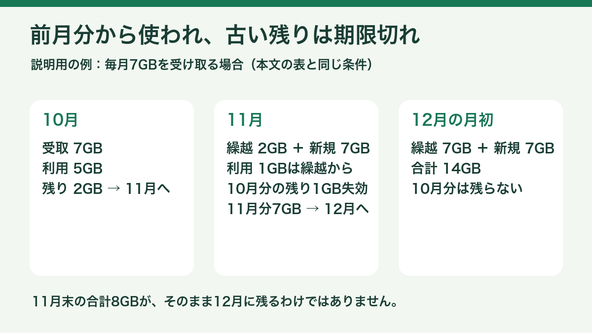 毎月7GBの例で10月の余り2GBを11月に先に使い、古い残り1GBは失効、12月初めは14GBとなる図解