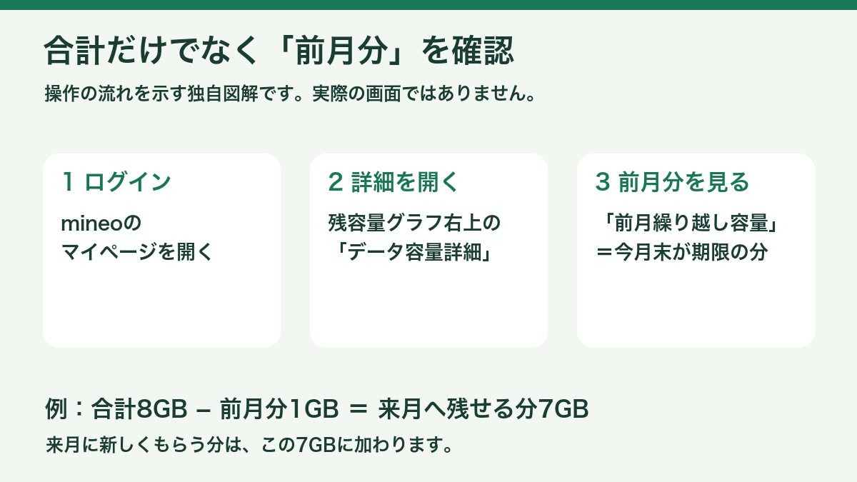 マイページからデータ容量詳細を開いて前月繰り越し容量を確認する3段階の図解。実画面ではない