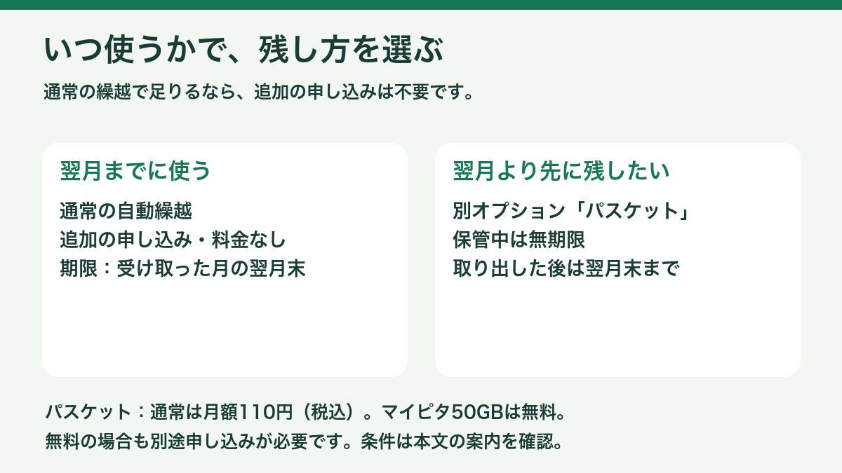 翌月までに使うなら自動繰越、長く保管するなら別オプションのパスケットを検討する比較図