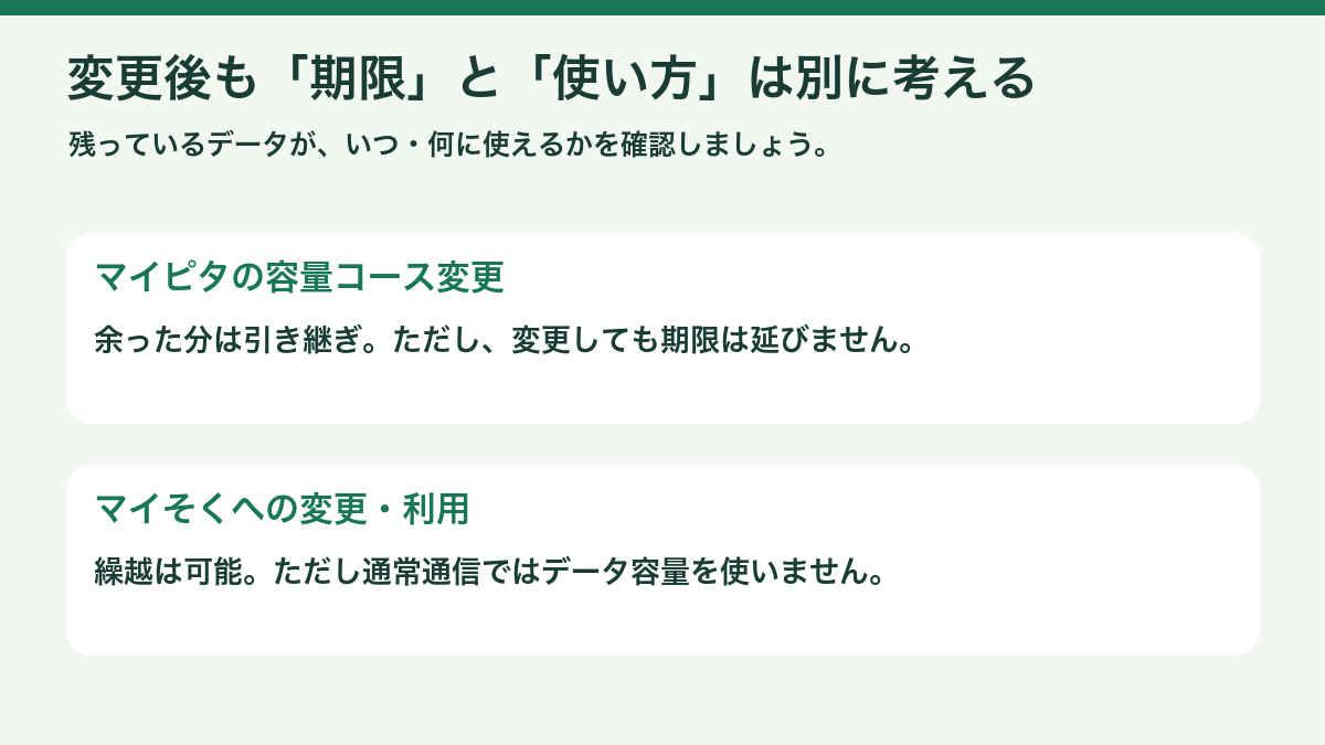 容量コース変更でも期限は延びず、マイそくでは通常通信にデータ容量を使わないことを示す図解