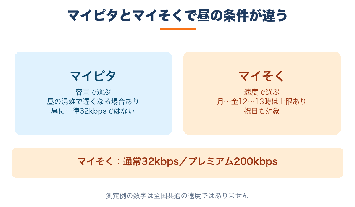 マイピタの昼の混雑と、マイそくの月曜から金曜の昼の上限を区別する図。