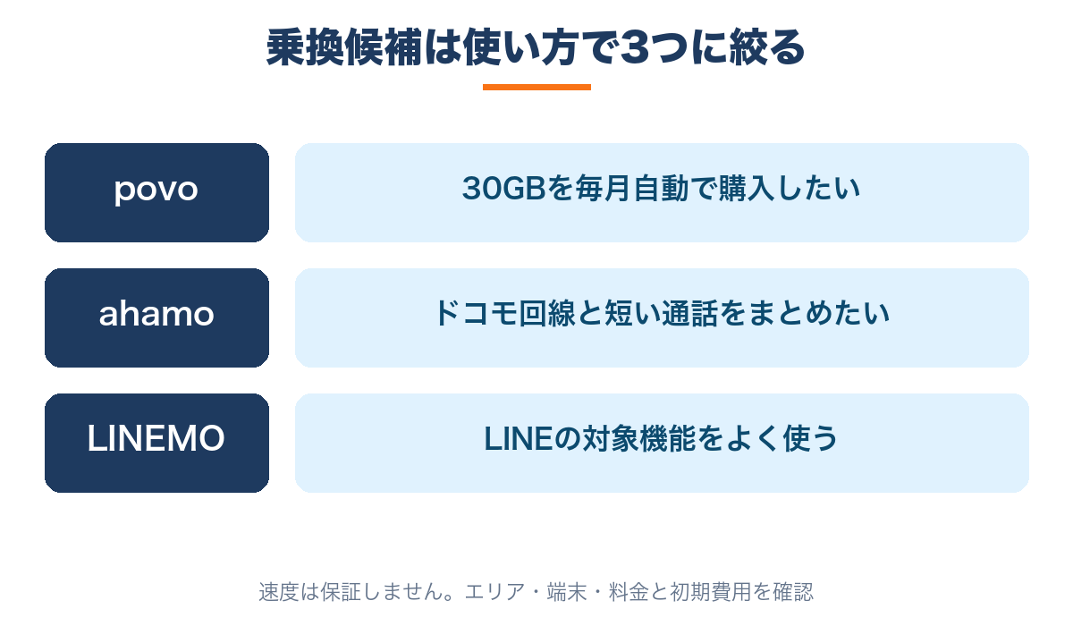 povoは毎月の自動購入、ahamoはドコモ回線と短い通話、LINEMOはLINEの対象機能という使い方で候補を絞る。