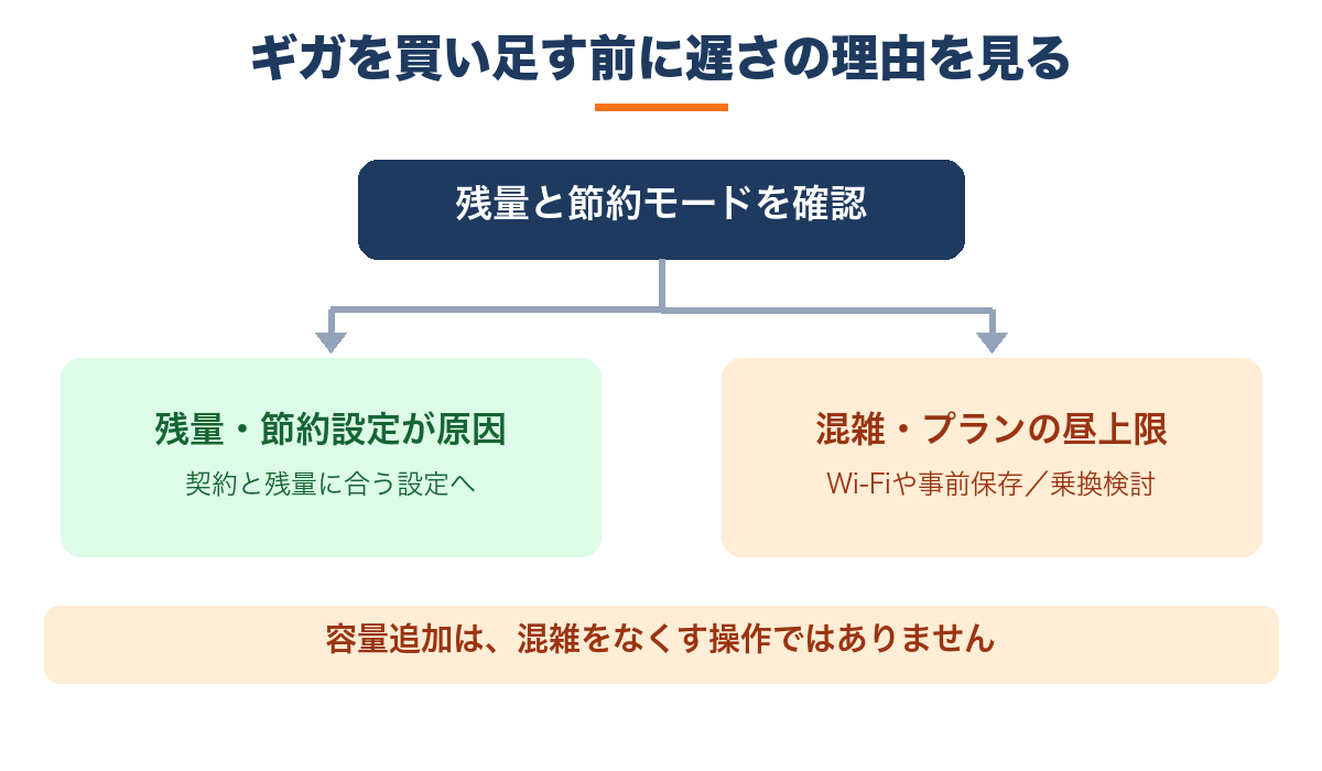 残量や節約モードが原因なら設定を見直し、混雑やマイそくの昼上限ならWi-Fiや事前保存または乗換を考える。