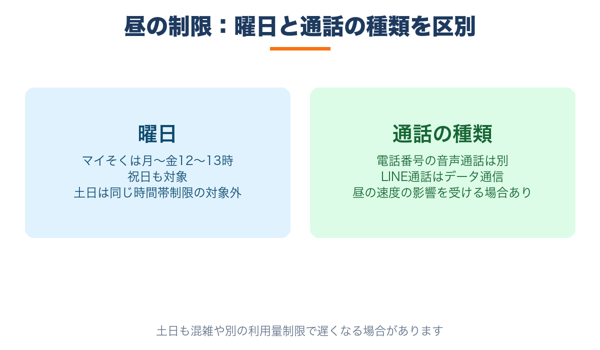 マイそくの昼の時間帯制限は祝日を含む月曜から金曜。電話番号の音声通話とLINEのデータ通信による通話を分けて考える。