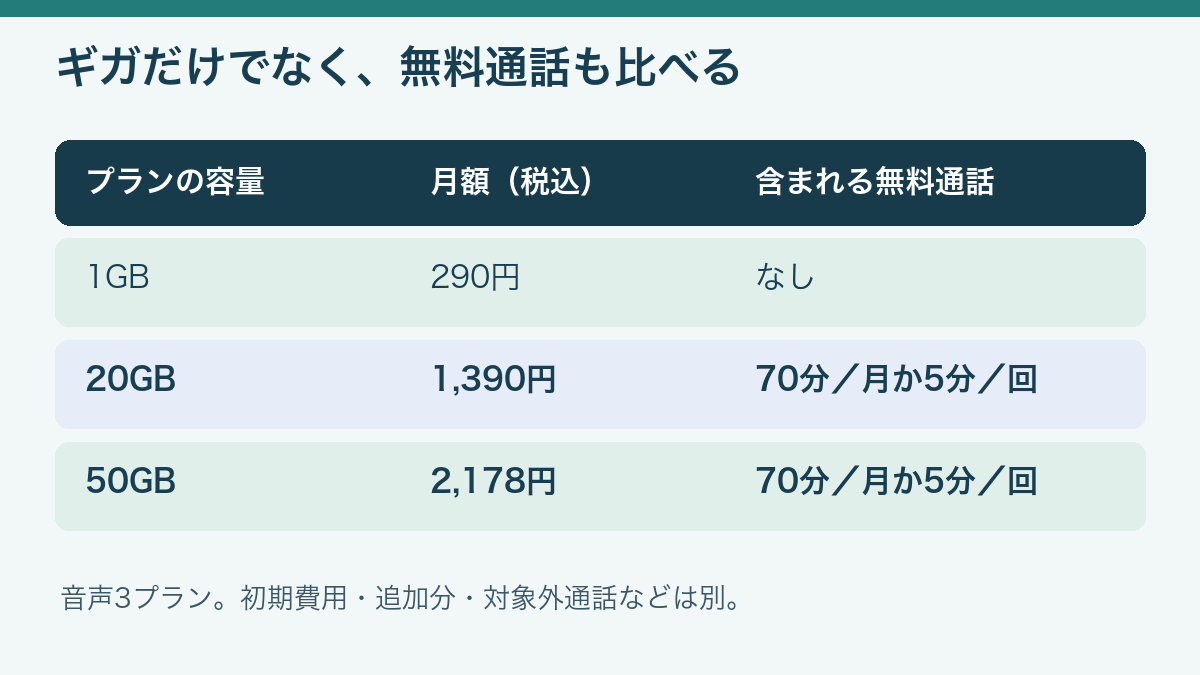 必要なギガと通話で選ぶ。税込・音声3プラン。初期費用・超過分などは別
